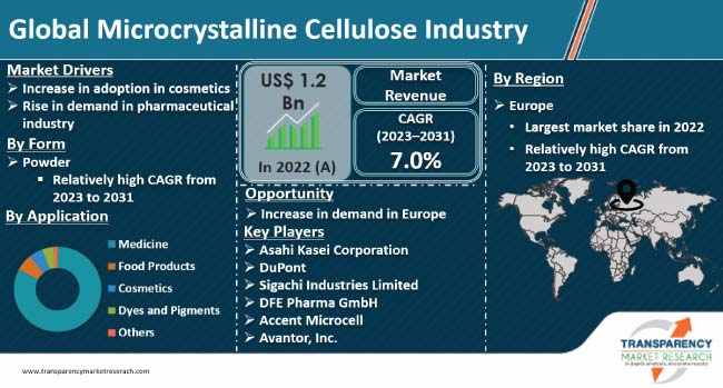 Microcrystalline Cellulose Market