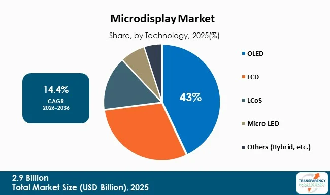 Microdisplay Market By Type