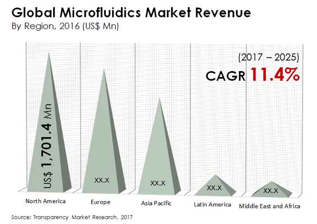 microfluidics market