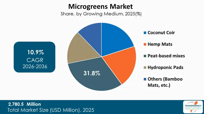 Microgreens Market By Type
