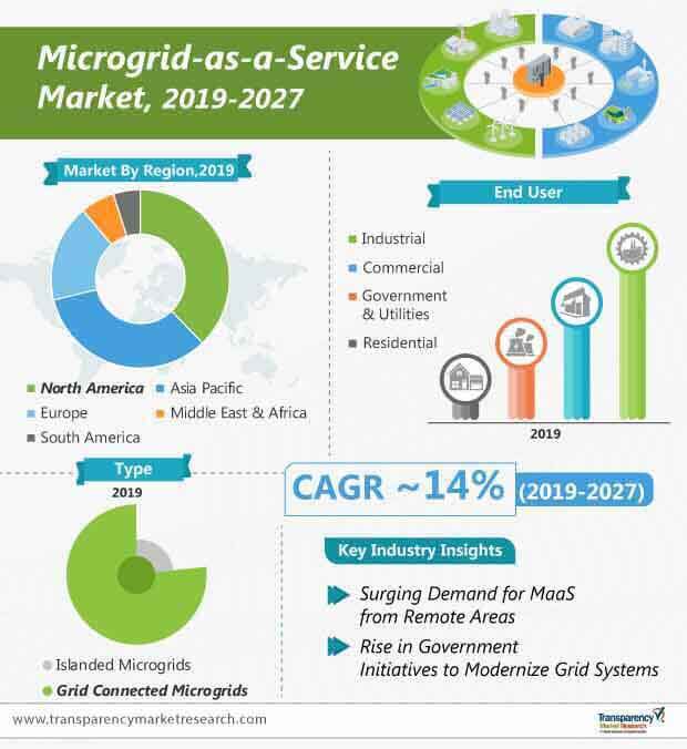 Microgrid As A Service Market Infographic microgrid as a service market infographic