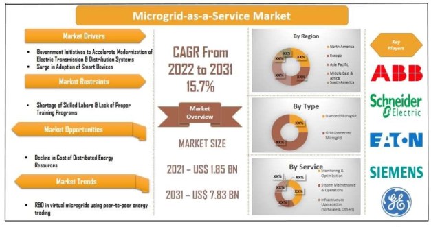 Microgrid As A Service Market