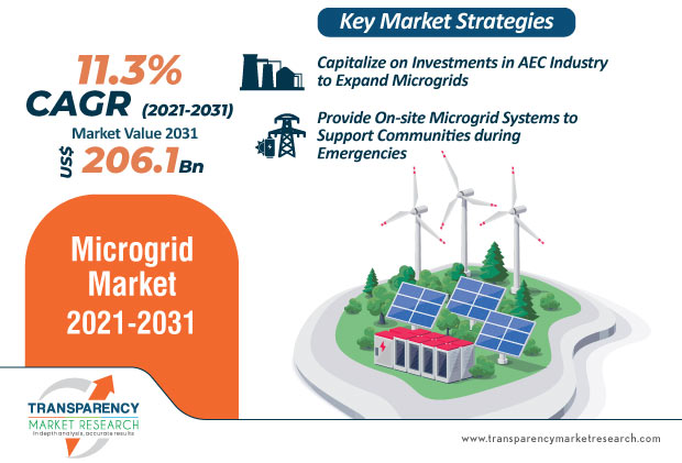 microgrid market infographic
