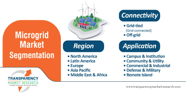 microgrid market segmentation