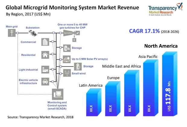 microgrid monitoring system market