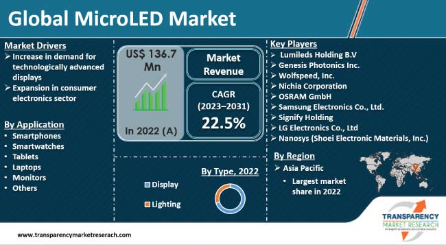 Microled Market