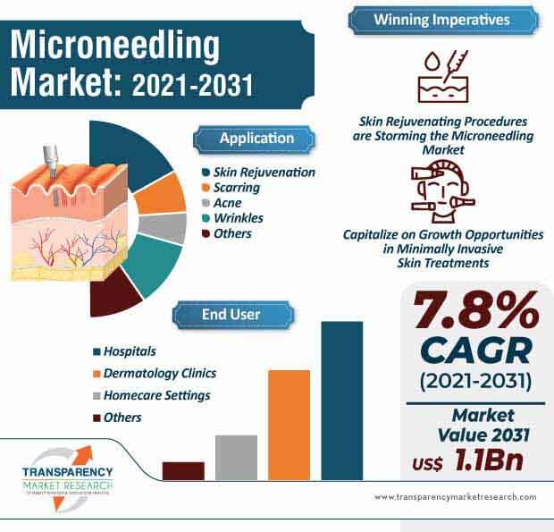 microneedling market infographic