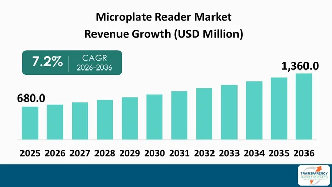 Microplate Reader Market By Revenue Microplate Reader Market By Revenue