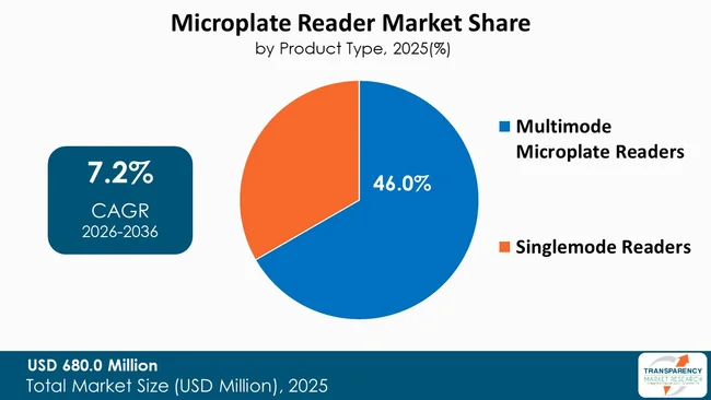 Microplate Reader Market By Type Microplate Reader Market By Type