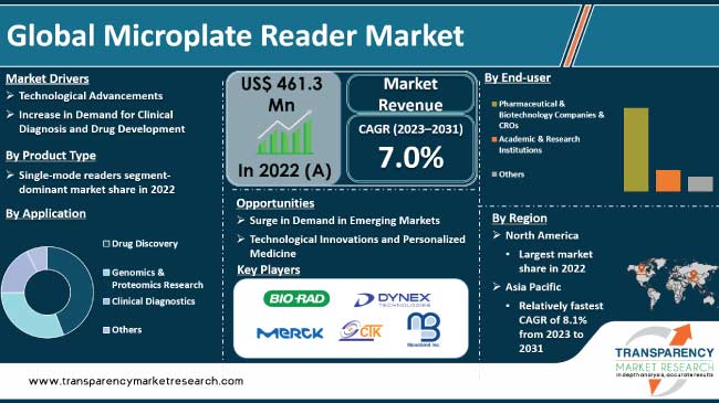 Microplate Reader Market