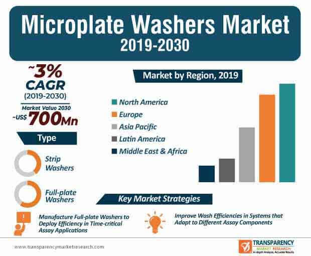 microplate washer market infographic