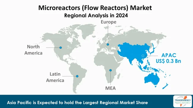Microreactors Flow Reactors Market By Region