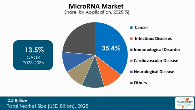 Microrna Market By Type Microrna Market By Type