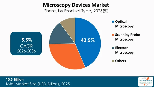 Microscopy Devices Market By Type