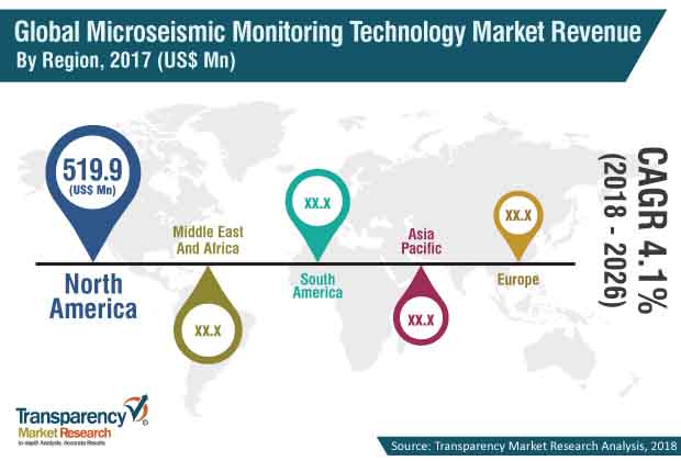 microseismic monitoring technology market