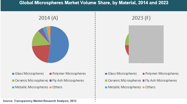 microspheres-market