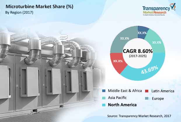 Microturbine Market microturbine market