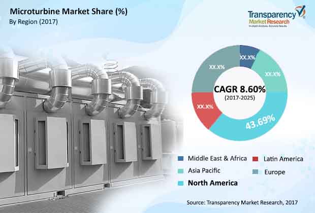 microturbine market