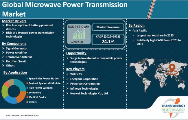 Microwave Power Transmission Market