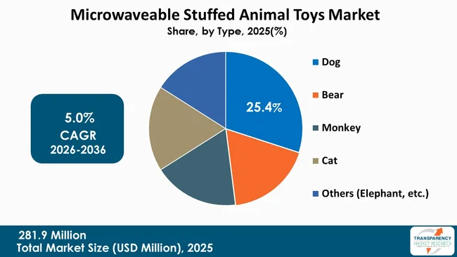 Microwaveable Stuffed Animal Toys Market By Type