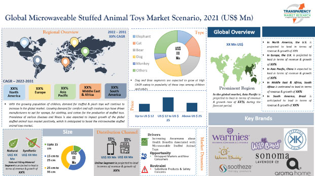 microwaveable stuffed animal toys market