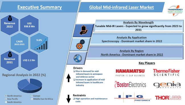 Mid Infrared Laser Market