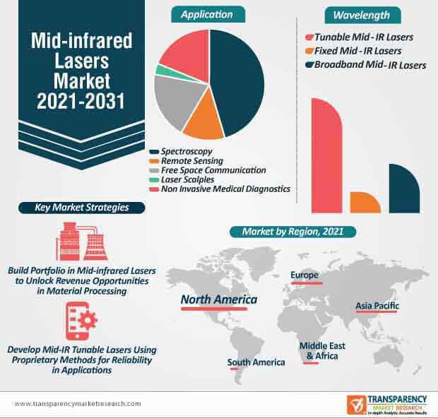 mid infrared lasers market infographical