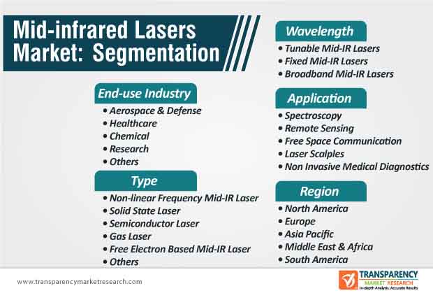 mid infrared lasers market segmentation