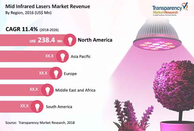 mid infrared lasers market