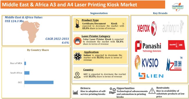 Middle East & Africa A3 And A4 Laser Printing Kiosk Market