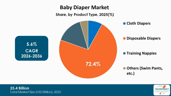 Middle East & Africa And Asia Pacific Baby Diaper Market By Type