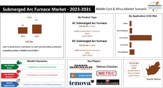 Middle East & Africa Submerged Arc Furnace Market