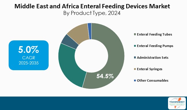 Middle East And Africa Enteral Feeding Devices Market By Product Type 2024