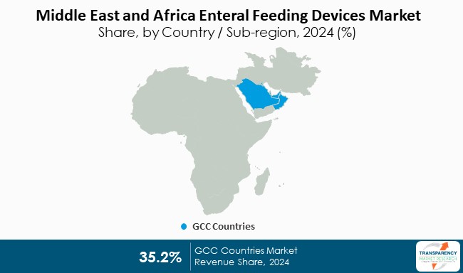 Middle East And Africa Enteral Feeding Devices Market Share By Country Sub Region 2024