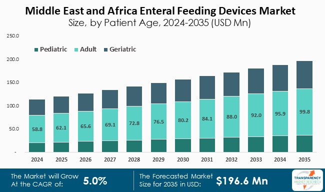 Middle East And Africa Enteral Feeding Devices Market Size By Patient Age 2024 2035
