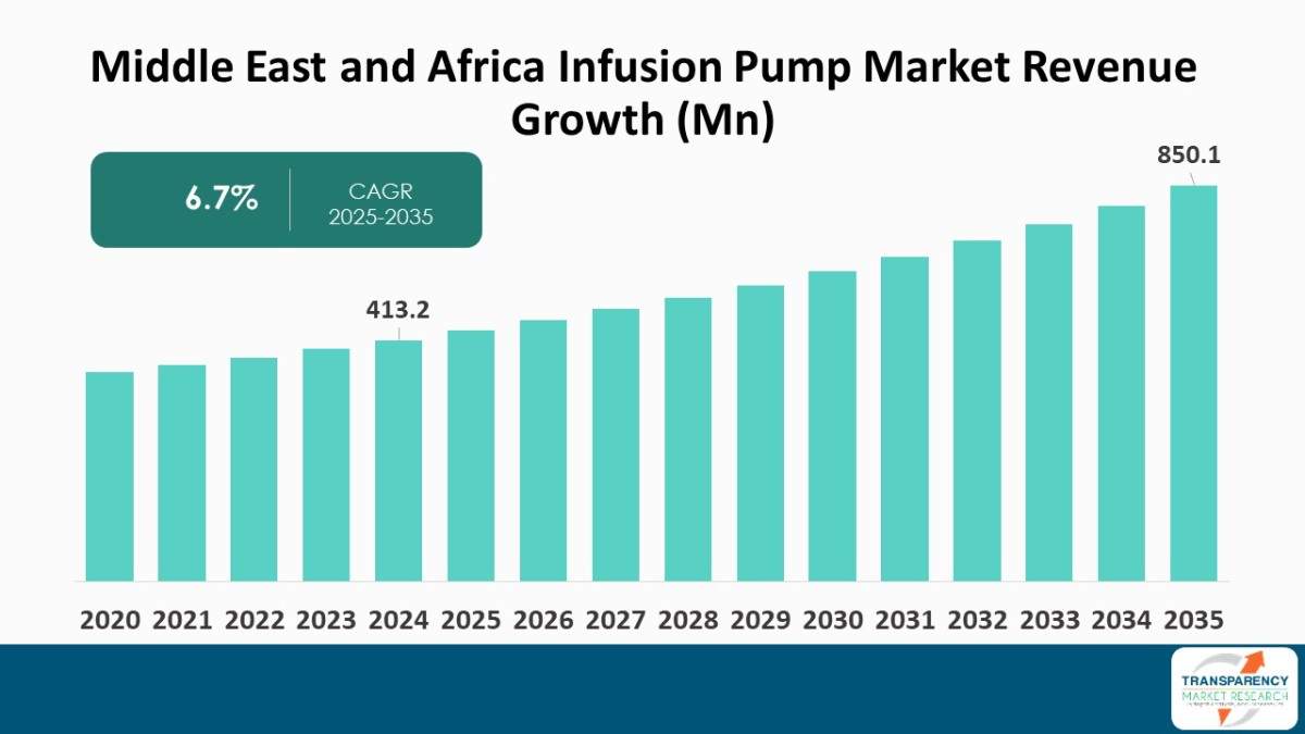 Middle East And Africa Infusion Pump Market Revenue Growth