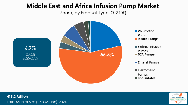Middle East And Africa Infusion Pump Market Share By Product Type 2024