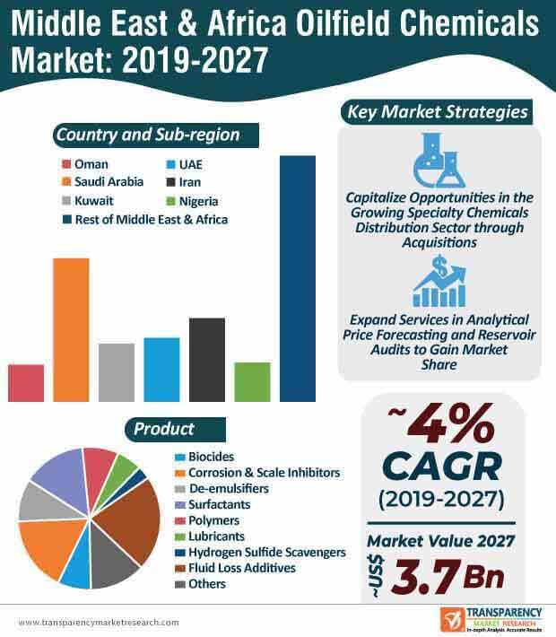 middle east and africa oilfield chemicals market infographic