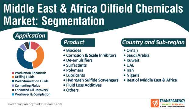 middle east and africa oilfield chemicals market segmentation