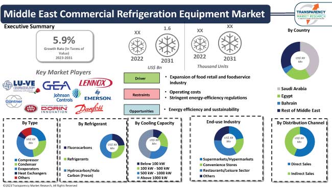 Middle East Commercial Refrigeration Equipment Market