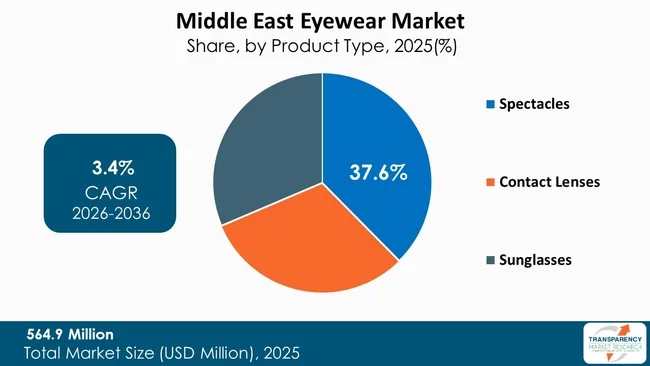 Middle East Eyewear Market By Type