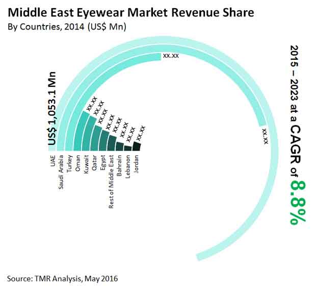 Eyewear Market middle-east-eyewear-market