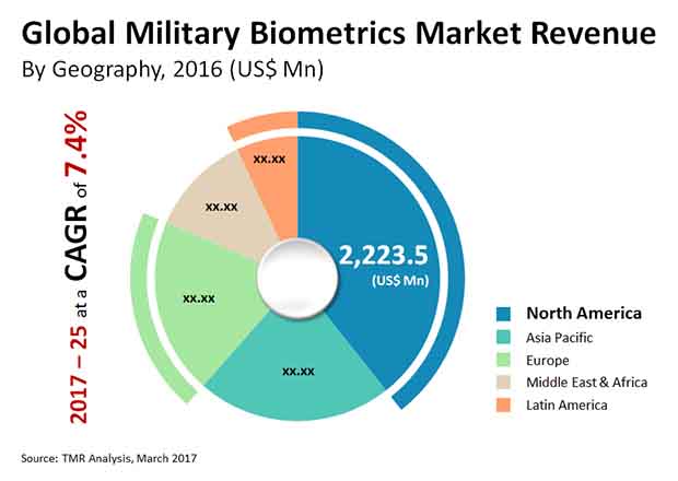 Military Biometrics Manufacturers in Europe