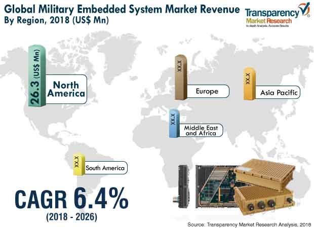 military ebedded system market