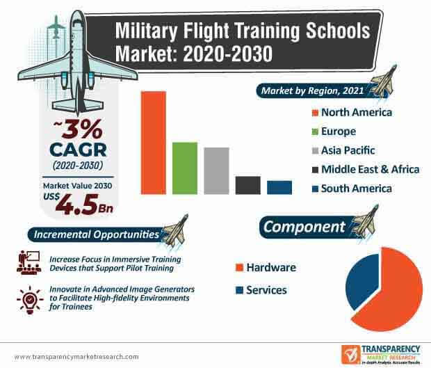 military flight training schools market infographic