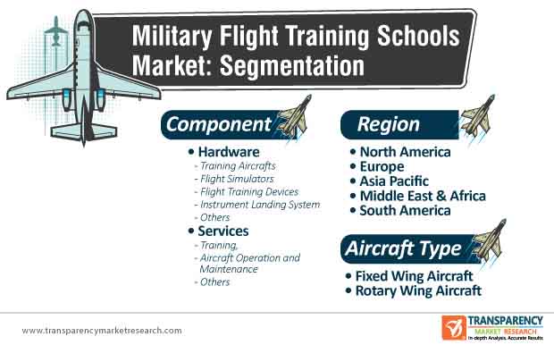 military flight training schools market segmentation