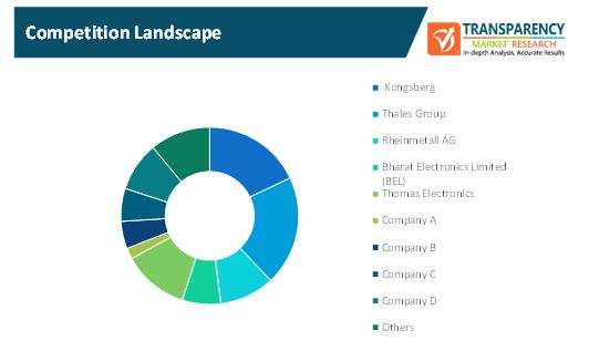 military land vehicle electronics market 2