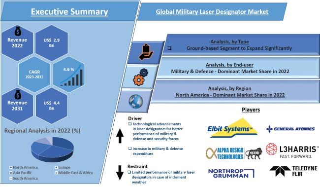 Military Laser Designator Market military laser designator market