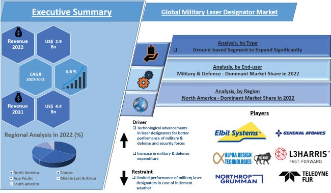 military laser designator market