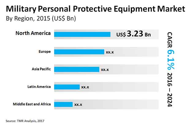 military personal protective equipment market